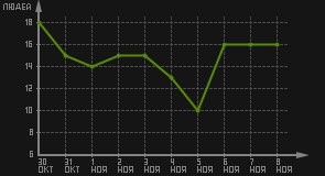 статистика посещаемости страниц автора (посетителей/дата)