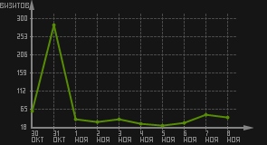 статистика посещаемости страниц автора (визитов/дата)