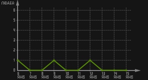статистика посещаемости страниц автора (посетителей/дата)