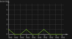 статистика посещаемости страниц автора (визитов/дата)