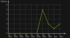 статистика посещаемости страниц автора (посетителей/дата)