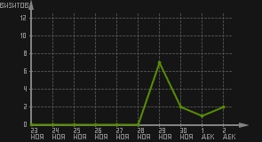 статистика посещаемости страниц автора (визитов/дата)