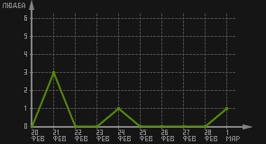 статистика посещаемости страниц автора (посетителей/дата)
