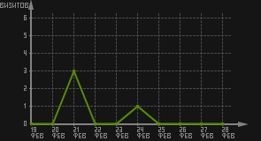 статистика посещаемости страниц автора (визитов/дата)