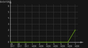 статистика посещаемости страниц автора (визитов/дата)