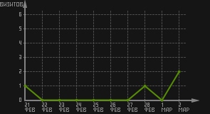 статистика посещаемости страниц автора (визитов/дата)