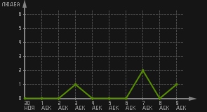 статистика посещаемости страниц автора (посетителей/дата)