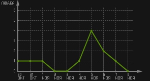 статистика посещаемости страниц автора (посетителей/дата)