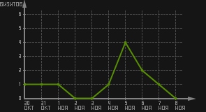 статистика посещаемости страниц автора (визитов/дата)