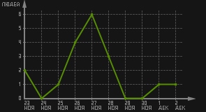 статистика посещаемости страниц автора (посетителей/дата)
