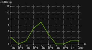 статистика посещаемости страниц автора (визитов/дата)