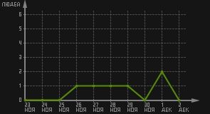 статистика посещаемости страниц автора (посетителей/дата)
