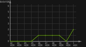 статистика посещаемости страниц автора (визитов/дата)