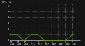 статистика посещаемости страниц автора (посетителей/дата)