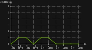статистика посещаемости страниц автора (визитов/дата)