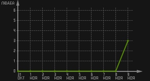 статистика посещаемости страниц автора (посетителей/дата)