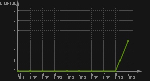 статистика посещаемости страниц автора (визитов/дата)
