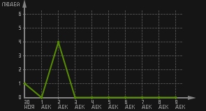 статистика посещаемости страниц автора (посетителей/дата)