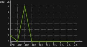 статистика посещаемости страниц автора (визитов/дата)