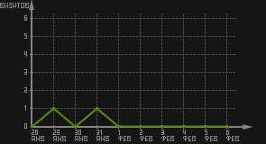 статистика посещаемости страниц автора (визитов/дата)