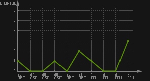 статистика посещаемости страниц автора (визитов/дата)
