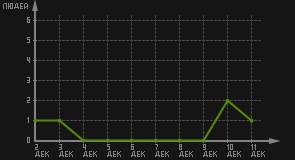 статистика посещаемости страниц автора (посетителей/дата)