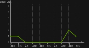 статистика посещаемости страниц автора (визитов/дата)