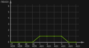 статистика посещаемости страниц автора (посетителей/дата)