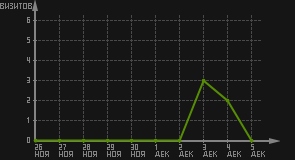 статистика посещаемости страниц автора (визитов/дата)