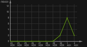статистика посещаемости страниц автора (посетителей/дата)