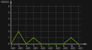 статистика посещаемости страниц автора (посетителей/дата)