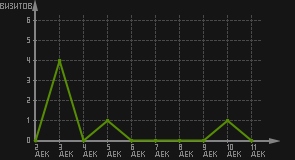 статистика посещаемости страниц автора (визитов/дата)