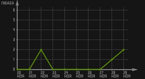 статистика посещаемости страниц автора (посетителей/дата)