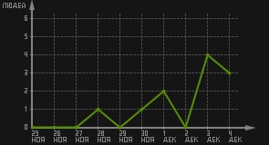 статистика посещаемости страниц автора (посетителей/дата)