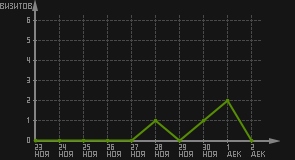 статистика посещаемости страниц автора (визитов/дата)