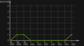 статистика посещаемости страниц автора (визитов/дата)