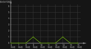 статистика посещаемости страниц автора (визитов/дата)