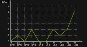 статистика посещаемости страниц автора (посетителей/дата)