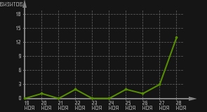 статистика посещаемости страниц автора (визитов/дата)