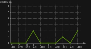 статистика посещаемости страниц автора (визитов/дата)