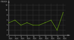 статистика посещаемости страниц автора (посетителей/дата)