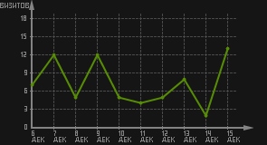 статистика посещаемости страниц автора (визитов/дата)