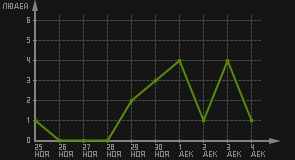 статистика посещаемости страниц автора (посетителей/дата)
