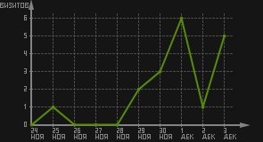 статистика посещаемости страниц автора (визитов/дата)