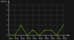 статистика посещаемости страниц автора (посетителей/дата)