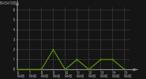 статистика посещаемости страниц автора (визитов/дата)