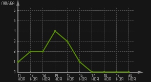 статистика посещаемости страниц автора (посетителей/дата)
