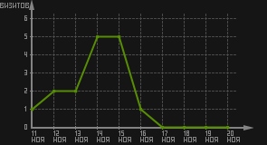 статистика посещаемости страниц автора (визитов/дата)
