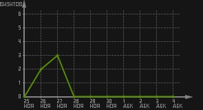 статистика посещаемости страниц автора (визитов/дата)