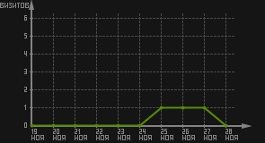 статистика посещаемости страниц автора (визитов/дата)